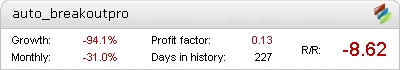 Auto BreakoutPro Metatrader Expert Adviser test by Fxtoplist