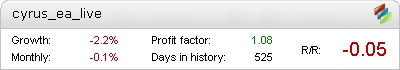 Cyrus EA Metatrader Expert Adviser test by Fxtoplist