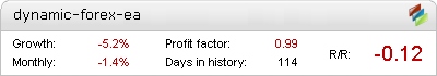 Dynamic Forex EA - Demo Account Statement