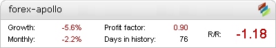 forex-apollo Results