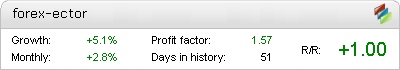 Forex Ector EA - Demo Account Statement