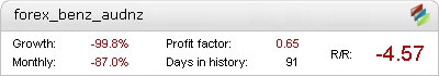 Forex Benz Metatrader Expert Adviser test by Fxtoplist