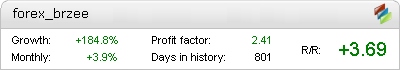 Forex Brzee Metatrader Expert Adviser test by Fxtoplist