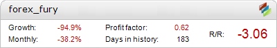 Forex Fury Metatrader Expert Adviser test by Fxtoplist