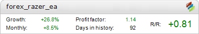 Forex Razer EA Metatrader Expert Adviser test by Fxtoplist