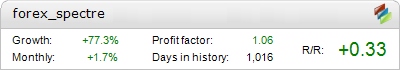 Forex Spectre Metatrader Expert Adviser test by Fxtoplist