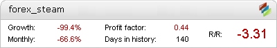 Forex Steam Metatrader Expert Adviser test by Fxtoplist