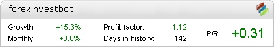 Forex Invest Bot - Demo Account Statement