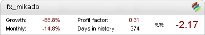 FX Mikado Metatrader Expert Adviser test by Fxtoplist