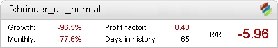 FxBringer Ult Normal Metatrader Expert Adviser test by Fxtoplist