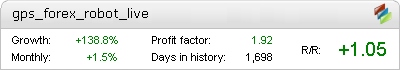 GPS Forex Robot Metatrader Expert Adviser test by Fxtoplist