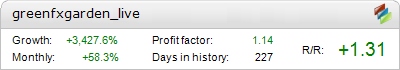 GreenFXGarden Live Metatrader Expert Adviser test by Fxtoplist