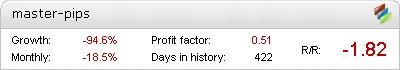MasterPips Metatrader Expert Adviser test by Fxtoplist