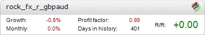 Rock Forex Robot GBPAUD Metatrader Expert Adviser test by Fxtoplist