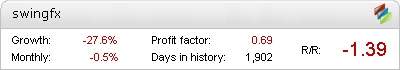 SwingFX Metatrader Expert Adviser test by Fxtoplist