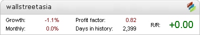 WallStreet ASIA Metatrader Expert Adviser test by Fxtoplist