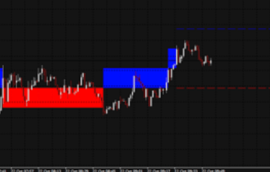 Renko chart