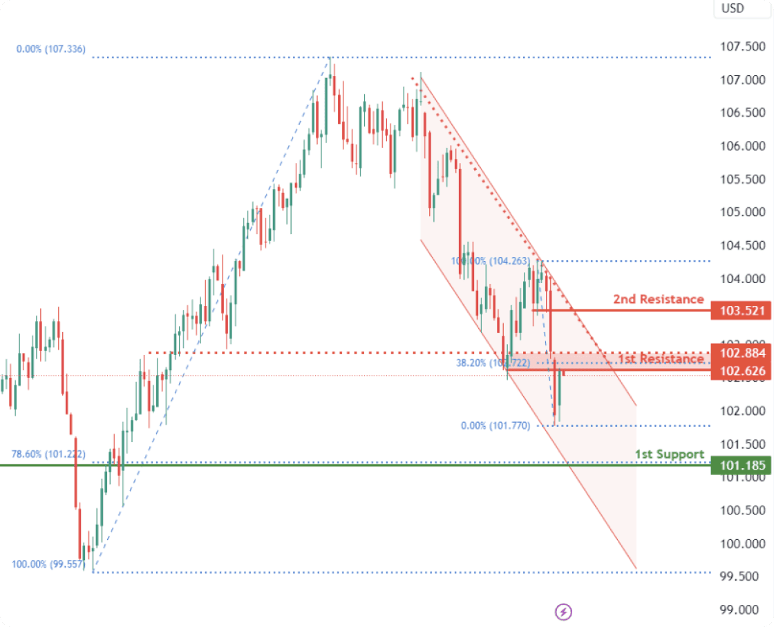 Market Analysis Chart