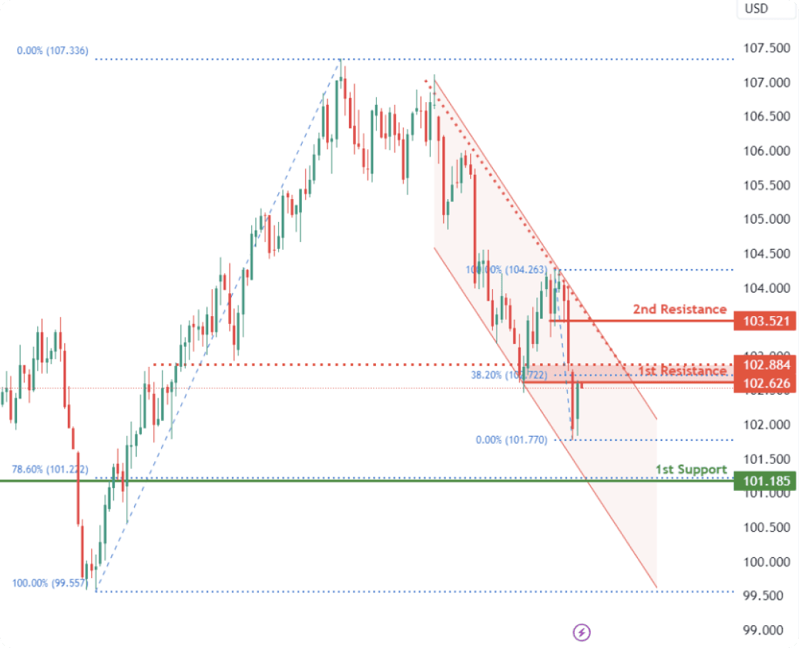 Market Analysis Chart