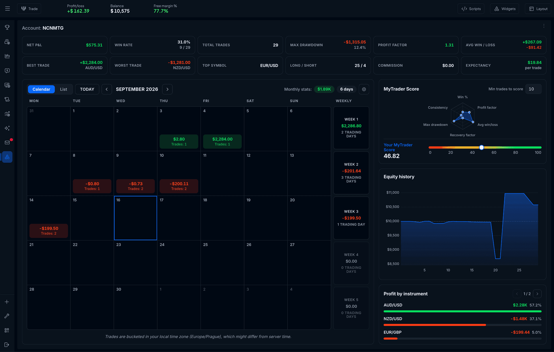 The account analytics dashboard: net P&L, win rate, a trading calendar, MyTrader Score and an equity curve