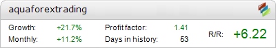 AQUA Forex Trading – automated expert advisor trading results