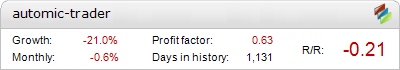 Automic Trader Metatrader Expert Adviser test by Fxtoplist