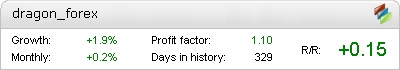 Dragon Forex Metatrader Expert Adviser test by Fxtoplist