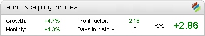 Euro Scalping Pro EA - Demo Account Statement