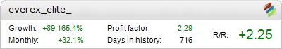 Everex Elite EA robot – profitable trading results on the live account