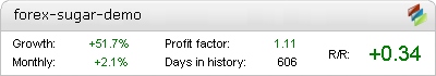 Forex Sugar Demo – automated expert advisor trading results