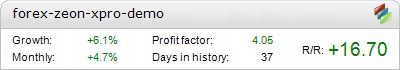Forex ZEON-X PRO Metatrader Expert Adviser test by Fxtoplist