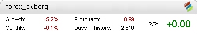 Forex Cyborg Metatrader Expert Adviser test by Fxtoplist