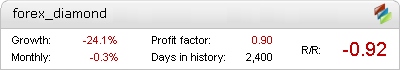 Forex Diamond Metatrader Expert Adviser test by Fxtoplist