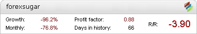 Live Forex Sugar Metatrader Expert Adviser test by Fxtoplist