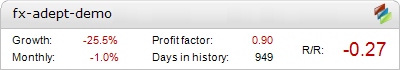 FXAdept Metatrader Expert Adviser test by Fxtoplist