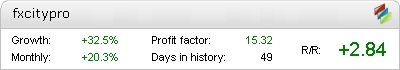 FX City Pro robot – profitable trading results on the live account