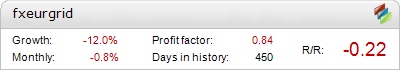 FXEURGrid Metatrader Expert Adviser test by Fxtoplist