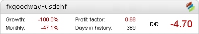 FXGoodWay USDCHF – verified live trading statistics
