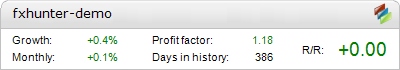 Forex Hunter EA Metatrader Expert Adviser test by Fxtoplist