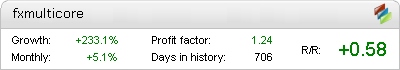 Live FX City Pro Metatrader Expert Adviser test by Fxtoplist