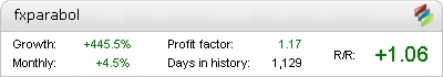 FXParabol – automated expert advisor trading results