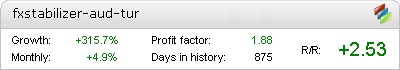FxStabilizer AUDUSD Turbo Metatrader Expert Adviser test by Fxtoplist