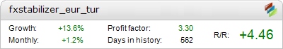 FXStabilizer EURUSD Turbo Metatrader Expert Adviser test by Fxtoplist