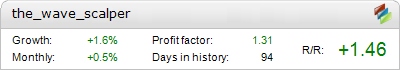 The Wave Scalper Metatrader Expert Adviser test by Fxtoplist