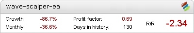 The Wave Scalper EA Test – verified live trading statistics