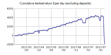 Forex trading statistics of Million Pound Robot with the results on the real account