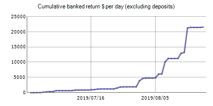 Forex trading statistics of Arbitron with the results on the real account