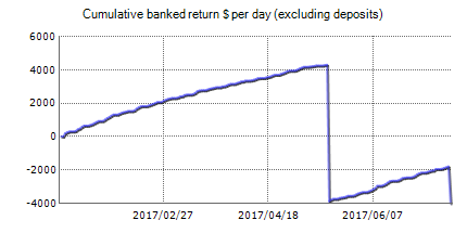 Forex trading statistics of Airhopper Forex EA with the results on the real account