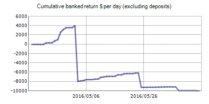 Anna Fx Robot – trading statistics of the automated Forex trading software