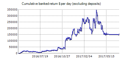 Forex trading statistics of Auto Breakout PRO with the results on the real account